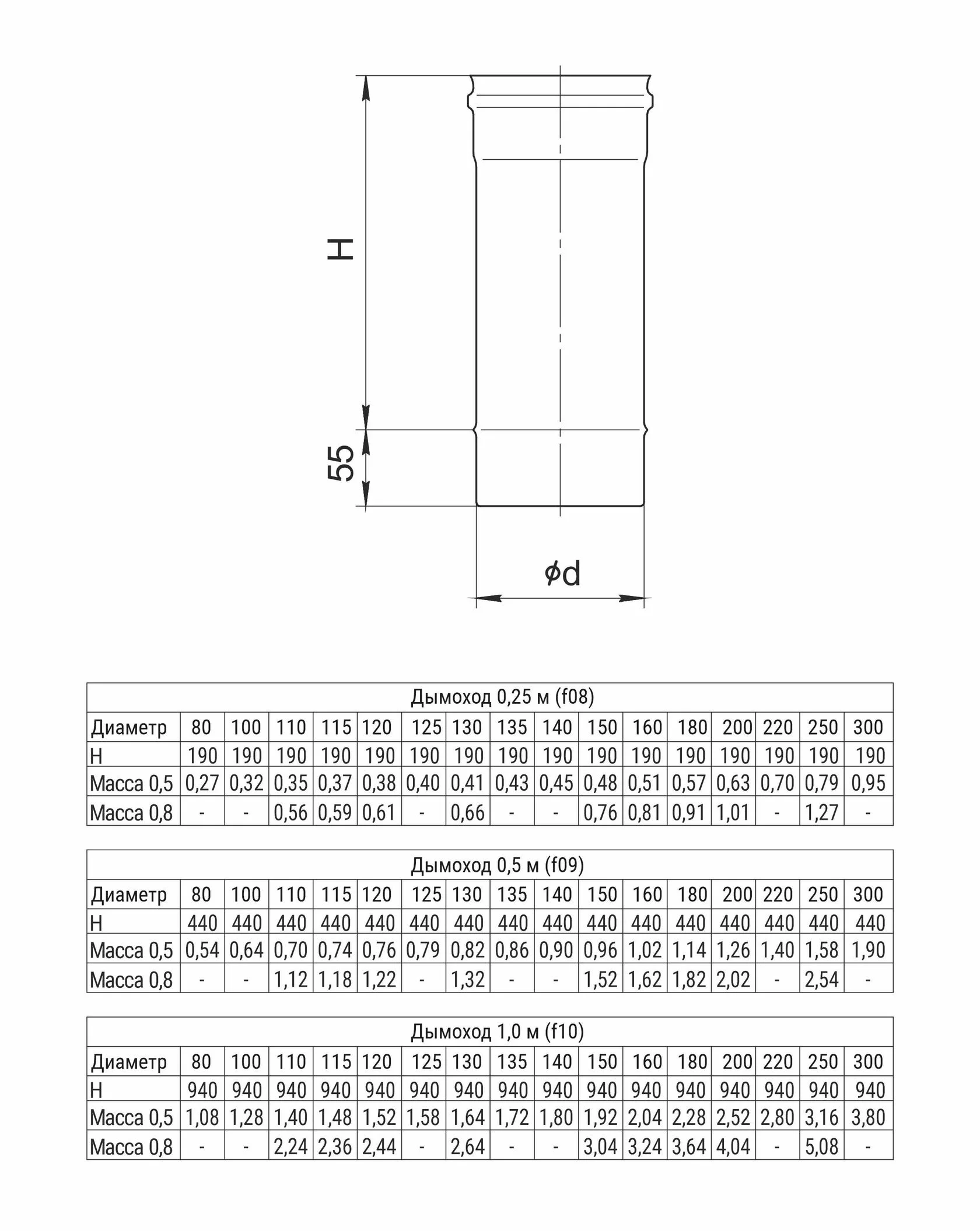 Дымоход 0,25м (430/0,8 мм) D115 Ferrum